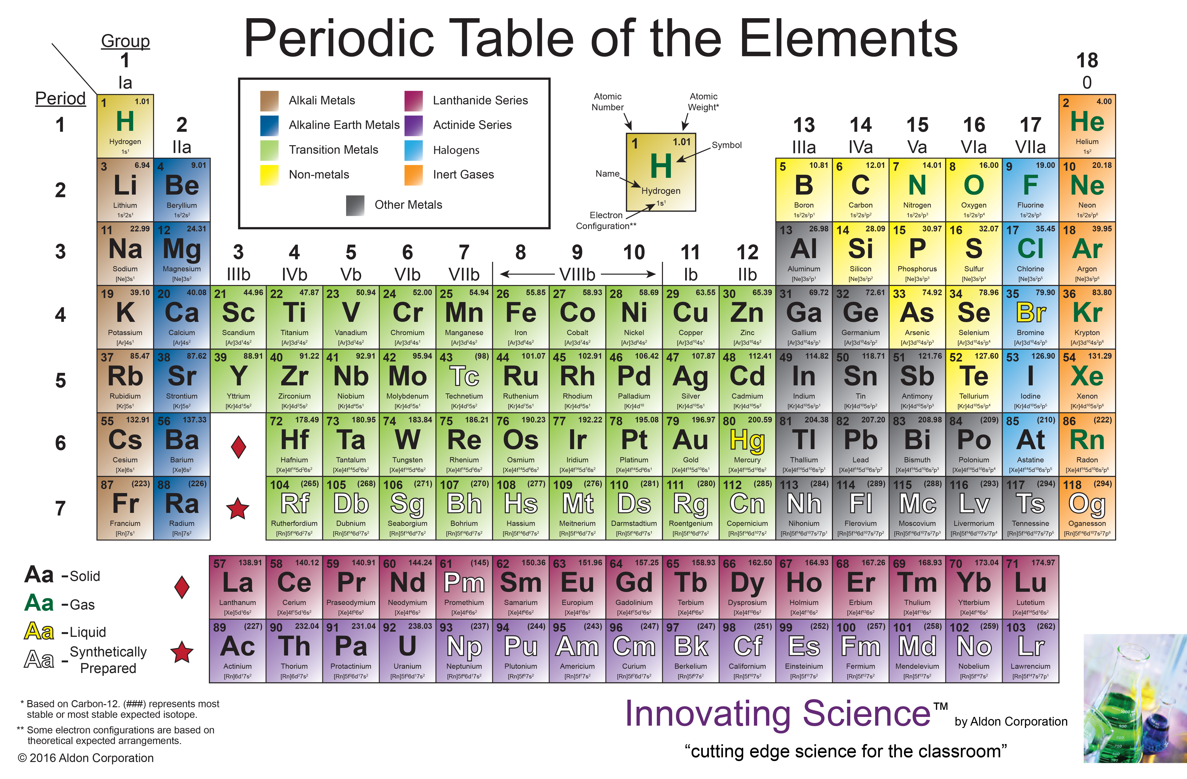 group names for periodic table chemistry