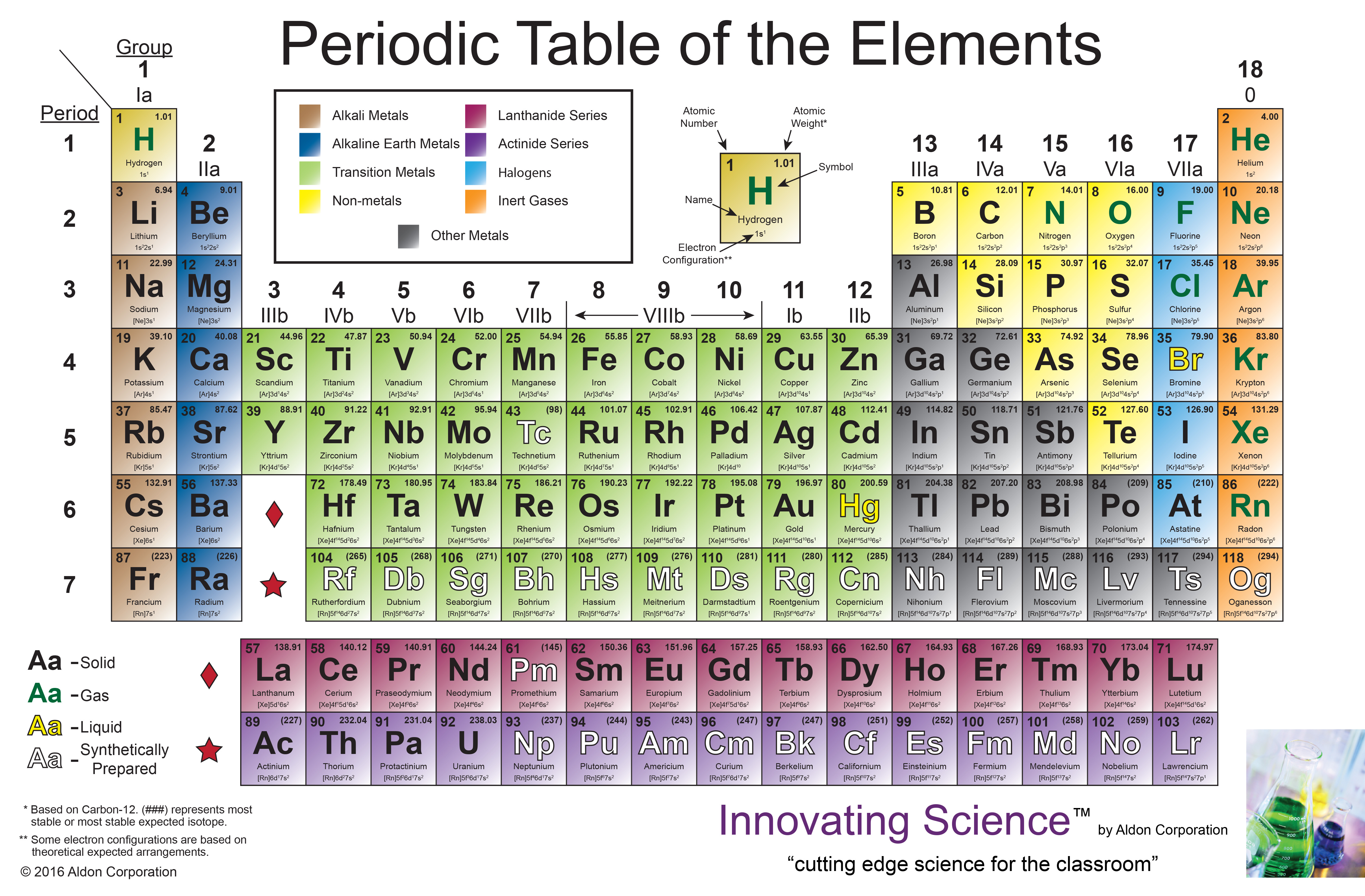 most reactive part of periodic table